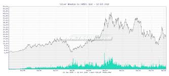 Tr4der Silver Wheaton Co Slw 10 Year Chart And Summary