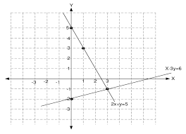 Grafik 2x Y 5 Dan X 3y 6