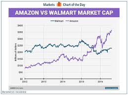 One Chart Shows Why Walmart Just Spent 3 Billion To Take On