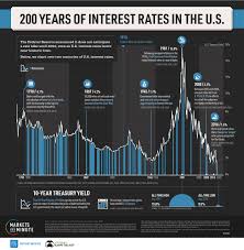 history of u s interest rates