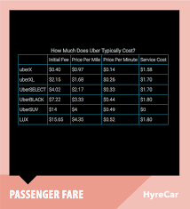 How much rideshare insurance costs a policy with ridesharing coverage costs around $15 more a month, according to insurers' websites, although some say it's much cheaper. How Much Do Uber And Lyft Drivers Really Make