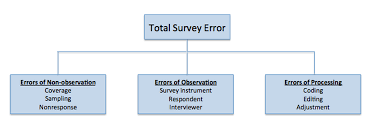 Sources Of Error In Survey Research Qualtrics