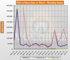 Ps4 Vs Xbox One Vs Wii U Japan Lifetime Sales April 2015
