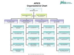 Ppt Apics Organizational Chart Powerpoint Presentation