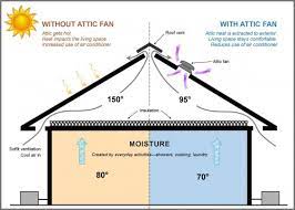 why installing attic fans is a good