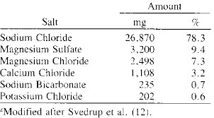 chemical composition of sea salt mix