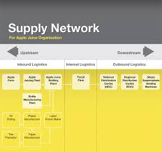Supply Chain Network Wikipedia