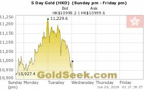 Live Hong Kong Dollar Gold Price Chart 5 Days Intraday