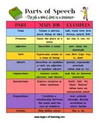 Parts Of Speech Activities Teaching Grammar Parts Of