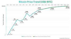 bitcoin prediction projected