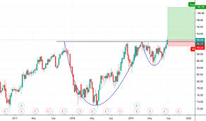 Duk Stock Price And Chart Nyse Duk Tradingview