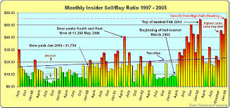 Insider Trading Insider Sell Buy Ratio Hits All Time High