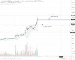 Bitcoin Btc Is Parabolic Prices Up 111 Year To Date