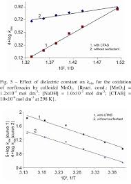 Pseudo First Order Rate Constant