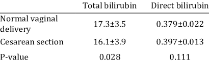 Comparison Of The Mean Total And Direct Bilirubin Levels