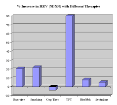 Thought Field Therapy Tft And Heart Rate Variability Hrv