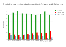 Trust In Charities People Profiles From Combined Nfpsynergy