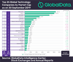 Globaldata Presents Top 25 Global Technology Companies By