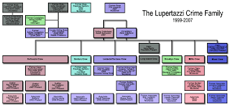 Lupertazzi Crime Family Tree Gangsterbb Net Forums For