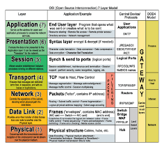 A protocol in the networking terms is a kind of negotiation and rule in between two networking entities. Osi Model 7 Layers Escotal Com 2013 P 1 Download Scientific Diagram
