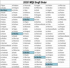 The draft order was set based on the reverse order of the 2019 mlb season standings. Mlb Draft 2020 Reaction To Marlins Max Meyer Pick Rounds 2 5 Rumors Fish Stripes
