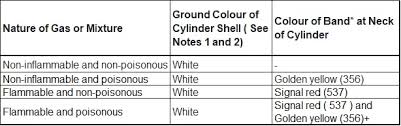 industrial gas cylinder color code