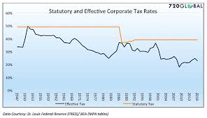 corporate tax cuts the seen and the