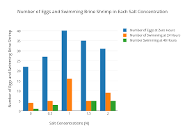 Number Of Eggs And Swimming Brine Shrimp In Each Salt