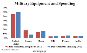 Trends In U S Military Spending Council On Foreign Relations