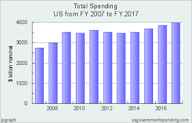 Government Spending Chart United States 2007 2017 Federal