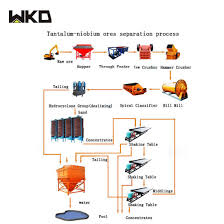 Hot Item Coltan Ore Mining Process Flow Chart For Beneficiation