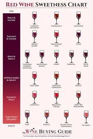 Red Wine Sweetness Chart Sweet Red Wines Wine Drinks