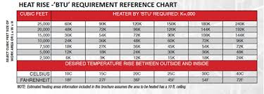 Heating Btu Chart