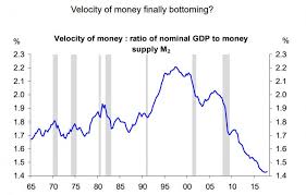 Inflation Alert The Velocity Of Money Has Finally Bottomed
