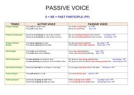Passive Voice Chart