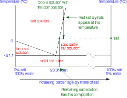 Liquid Solid Phase Diagrams Salt Solutions Chemistry