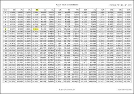 Future Value Annuity Tables Time Value Of Money Table Future