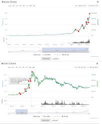 Bitcoin Rally Of 2013 Vs 2017 Chart Analysis