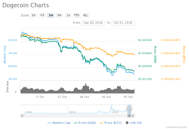 Ruff Month Dogecoins Price Slid 36 Percent In October