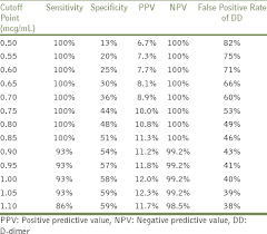 Assessment Of The Current D Dimer Cutoff Point In Pulmonary