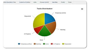 Kanban Task Distribution Chart Kanbanize Blog
