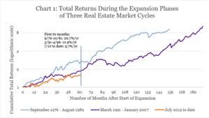 2017 Real Estate Market Cycle Trends Statistics Nareit