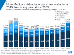 Medicare Advantage 2019 Spotlight First Look Data Note