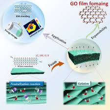 Rapid Foaming Of Dense Mxene S