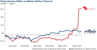 Mile High Merger Alaska Airlines Buys Virgin America