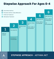 Asthma Prevention And Control Medications Asthma Net