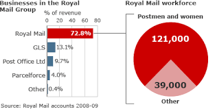 Bbc News What Is Happening To The Royal Mail