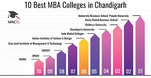 top 10 mba colleges in chandighar 2019