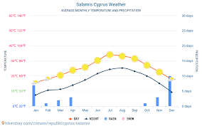 Salamis Cyprus Weather 2020 Climate And Weather In Salamis