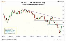 Is The Commodities Rally For Real Watch The U S Dollar Cot